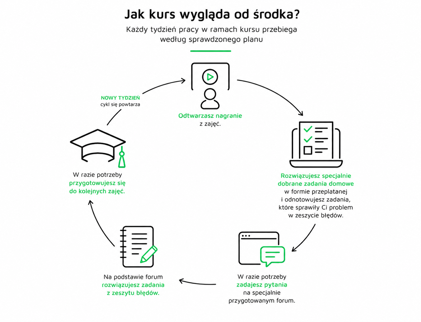Kurs od środka - VOD