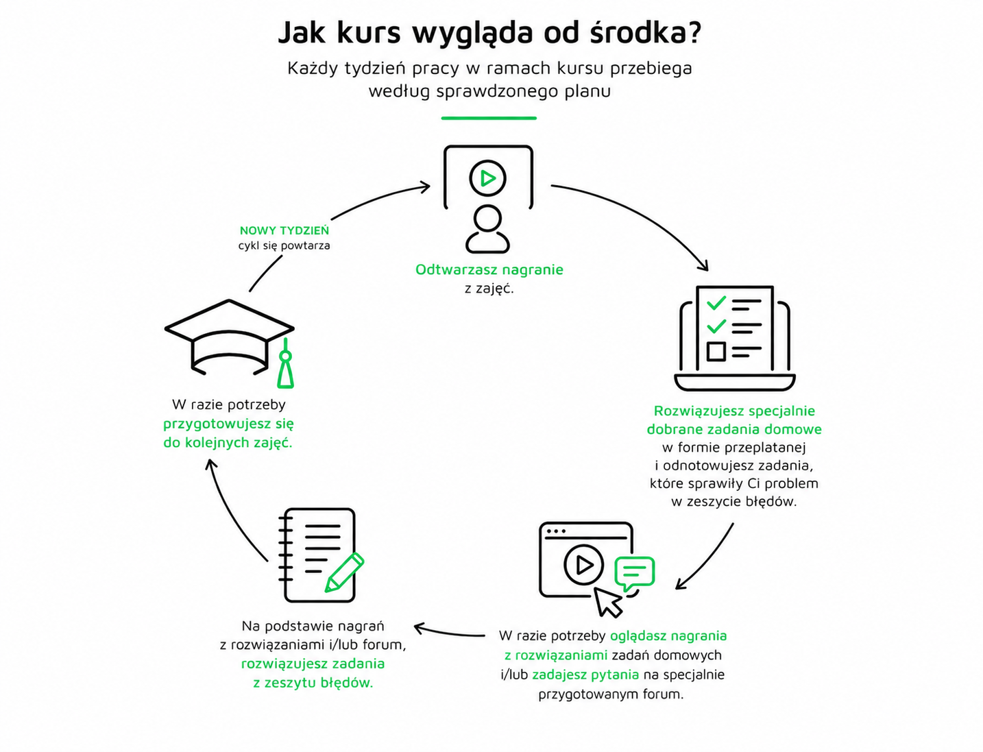 Kurs od środka - VOD z zadaniami domowymi